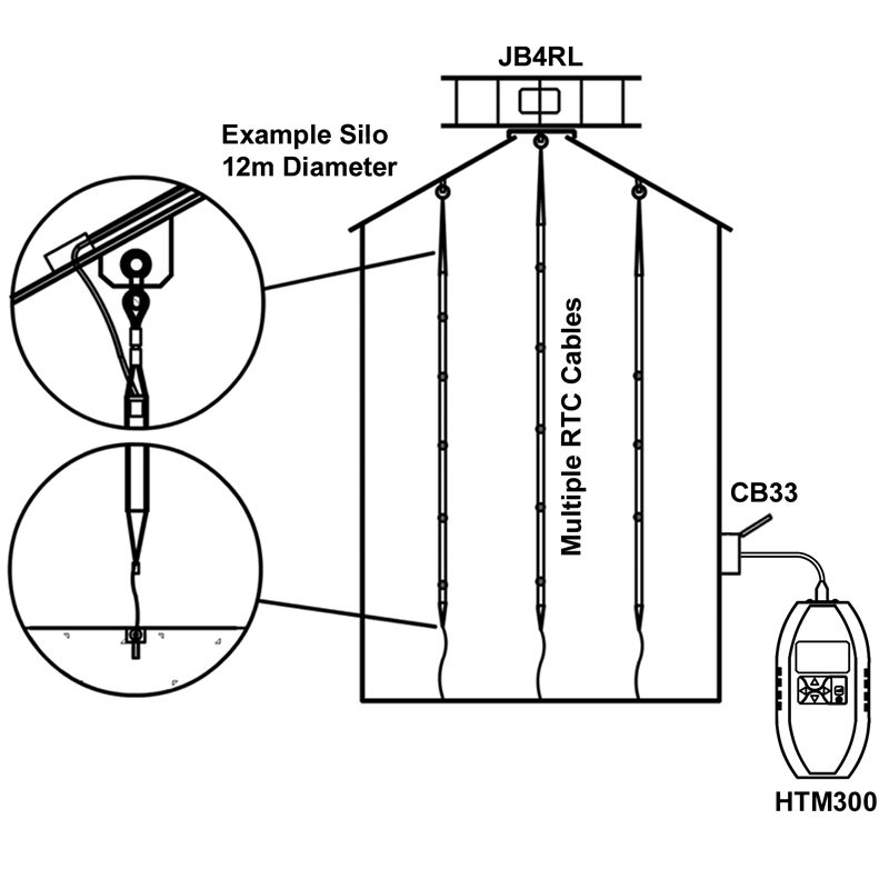 Silo Cables - HTM300